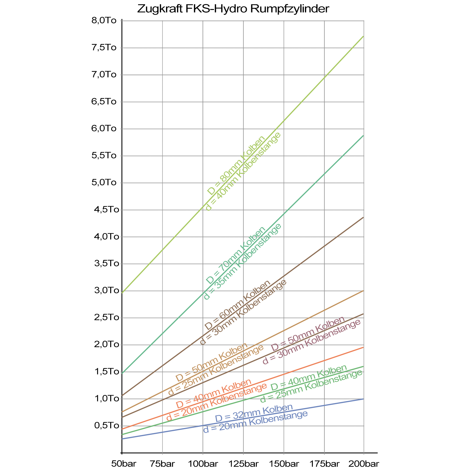 FKS Hydro Rumpfzylinder Zugkraft