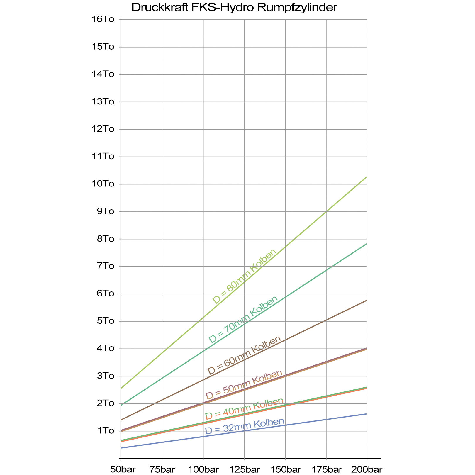 FKS Hydro Rumpfzylinder Druckkraft