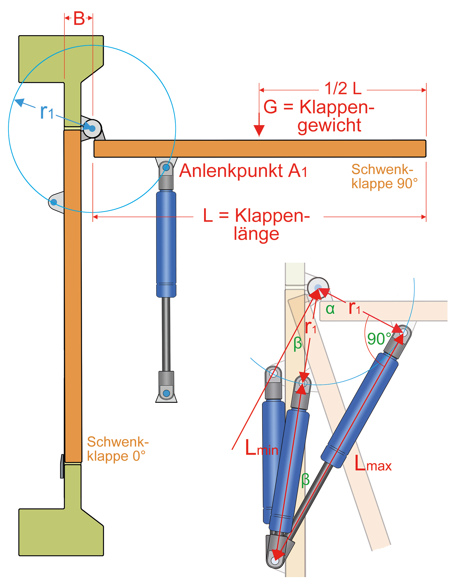 Abbildung zu Schritt 1: Baugröße der Gasdruckfeder mit senkrechter Klappe bestimmen