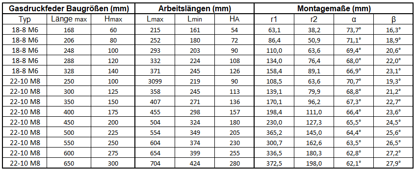 Abbildung der Tabelle als Hilfe zur Berechnung der Gasdruckfedern