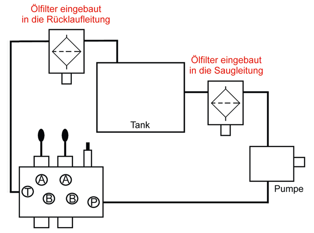Ansaugleitungsfilter 60mü ca. 40l, 3/4", max.12Bar Ansaugleitungsfilter 60mü ca. 40l, 3/4", max.12Bar