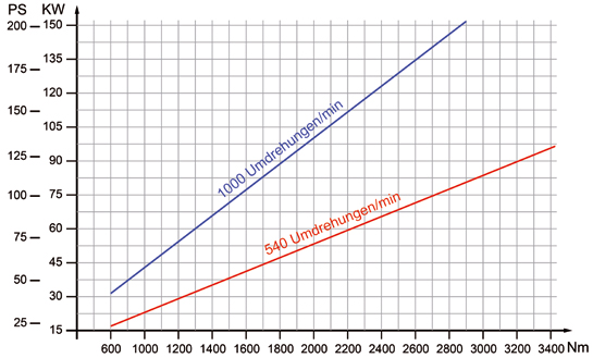 FKSDriveShaft Drehmoment in Abhängigkeit der Leistung