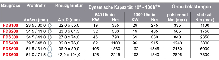 FKSDriveShaft Gelenkwellen - Dynamische Kapazität 10° - 100h