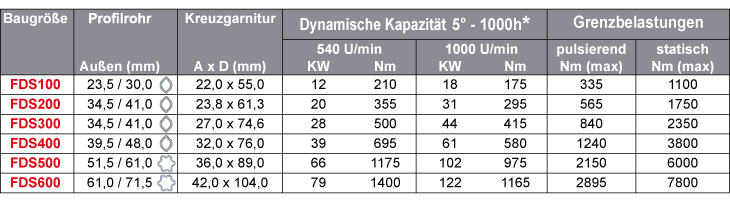 FKSDriveShaft Gelenkwellen - Dynamische Kapazität 5° - 1000h