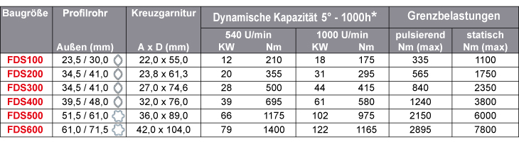 FKSDriveShaft Gelenkwellen - Dynamische Kapazität 5° - 1000h